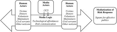 Online Collaborative Documents as Media Logic: The Mediatization of Risk Response in the Post-pandemic Era